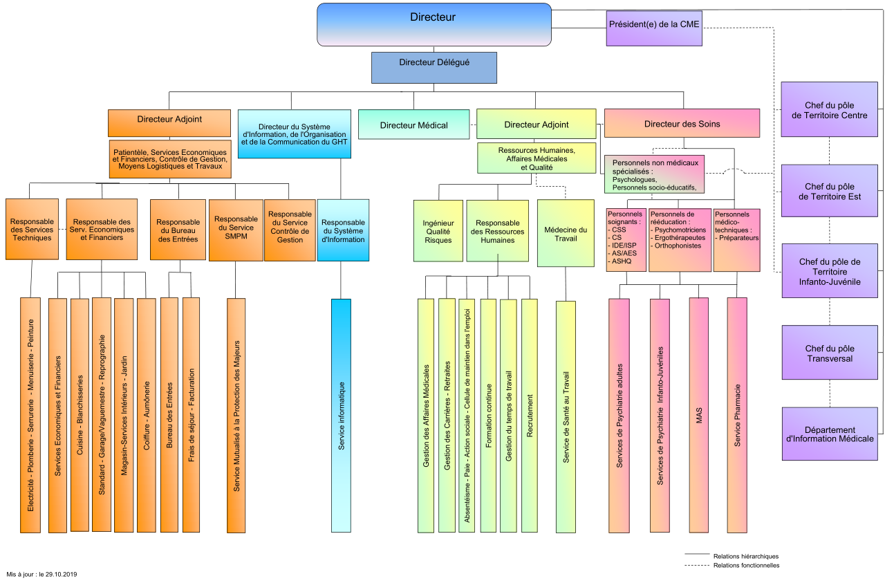 organigramme 11022020